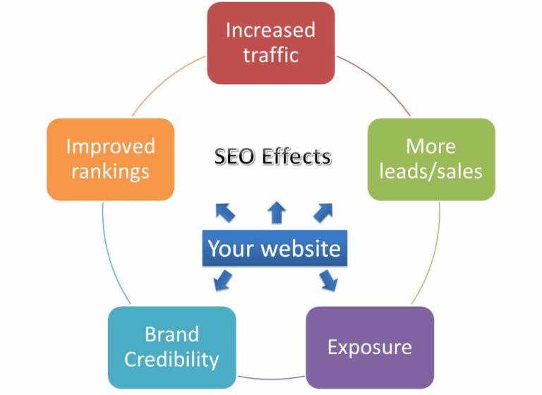 Website as a Service - seo