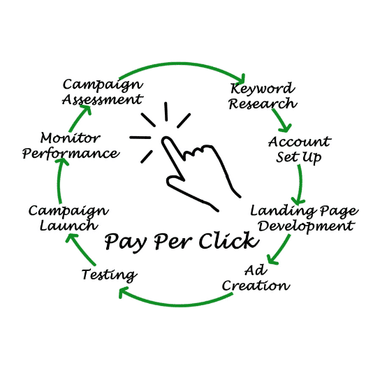 Pay Per Click (PPC) Management